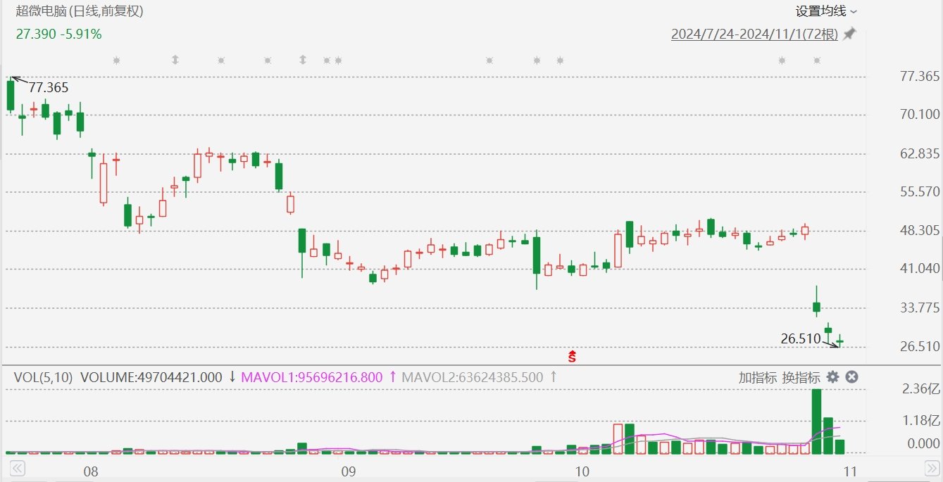 超微电脑跌近9%创年内新低，停牌或退市可能性增加-第1张图片-十倍杠杆-股票杠杆