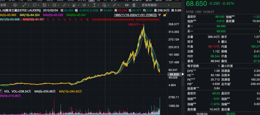 不好卖了？雅诗兰黛“爆雷”，股价跌回10年前！新CEO即将上任，“过去一年4次到过上海”-第5张图片-十倍杠杆-股票杠杆