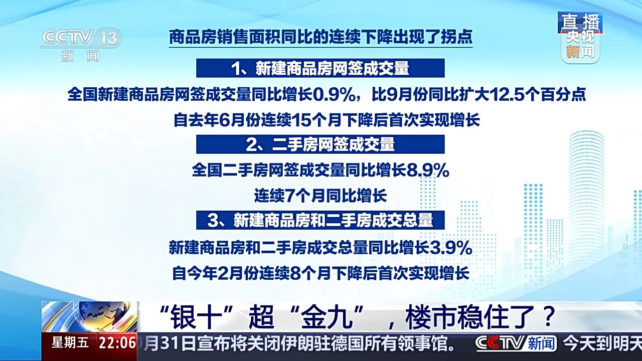 “银十”超“金九”，楼市稳住了？-第1张图片-十倍杠杆-股票杠杆