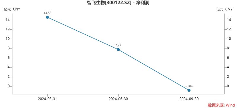 智飞生物三季度多项“第一”：营收首降、存货新高、债务规模最大，为何坦承市场推广工作不足？-第3张图片-十倍杠杆-股票杠杆