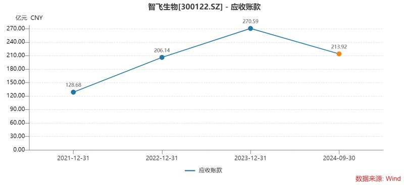 智飞生物三季度多项“第一”：营收首降、存货新高、债务规模最大，为何坦承市场推广工作不足？-第5张图片-十倍杠杆-股票杠杆