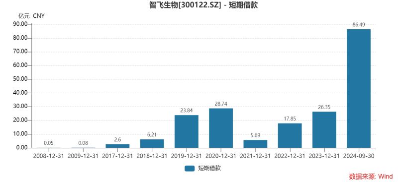 智飞生物三季度多项“第一”：营收首降、存货新高、债务规模最大，为何坦承市场推广工作不足？-第7张图片-十倍杠杆-股票杠杆