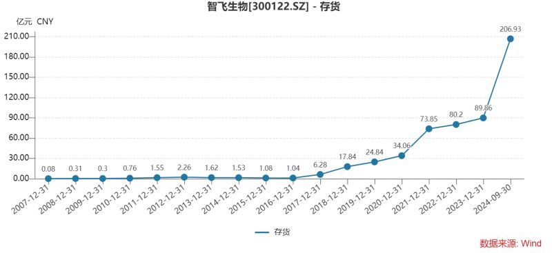 智飞生物三季度多项“第一”：营收首降、存货新高、债务规模最大，为何坦承市场推广工作不足？-第8张图片-十倍杠杆-股票杠杆