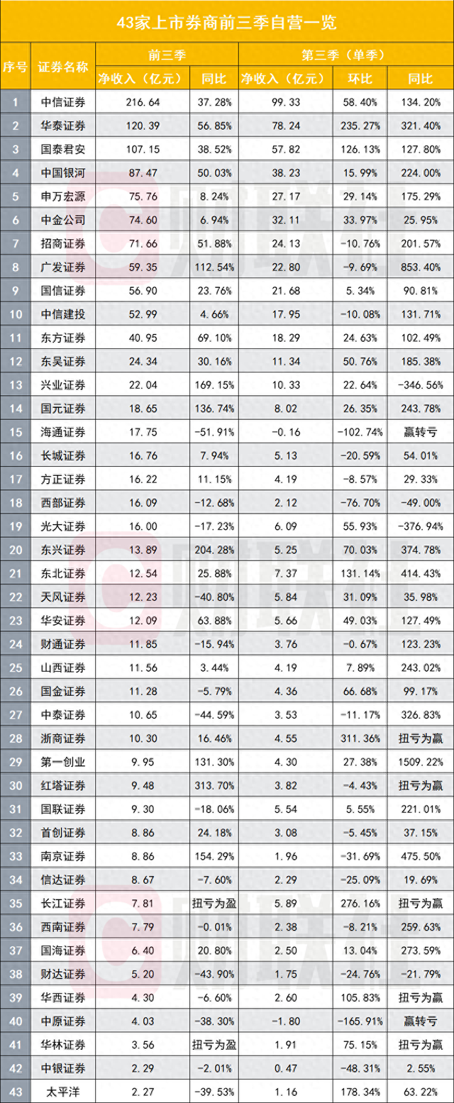 难得赚钱机会，券商加大力度搞自营，前三季度自营赚钱能力排名也出炉了-第1张图片-十倍杠杆-股票杠杆