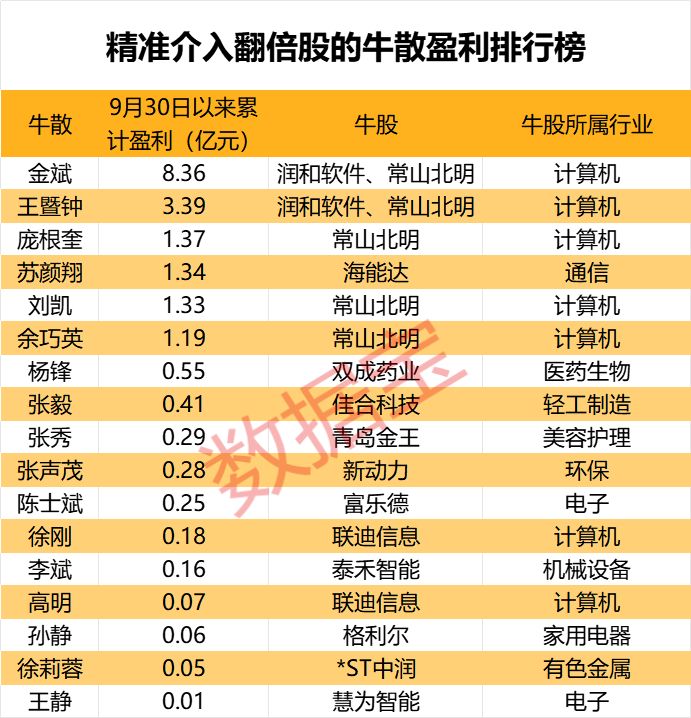 盈利1900000000元+！超级牛散曝光-第1张图片-十倍杠杆-股票杠杆