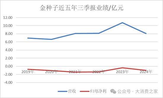 金种子酒第三季度亏损过亿！何秀侠薪酬高涨至300万却缩减销售成本-第2张图片-十倍杠杆-股票杠杆