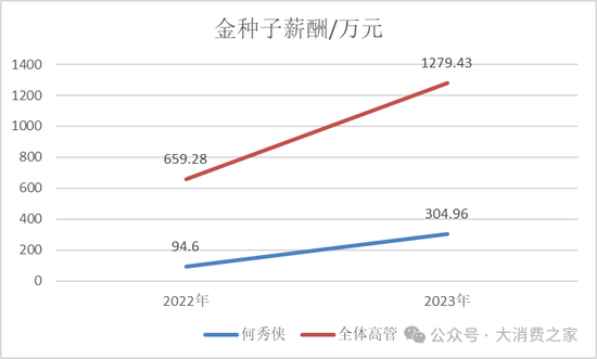 金种子酒第三季度亏损过亿！何秀侠薪酬高涨至300万却缩减销售成本-第12张图片-十倍杠杆-股票杠杆