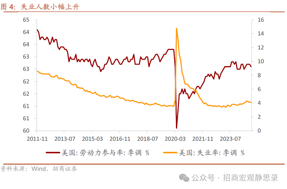 招商宏观：非农数据的失真和降温-第4张图片-十倍杠杆-股票杠杆