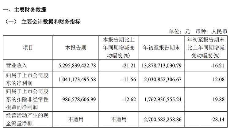 财报透视｜主营产品收入多数下滑，欧派家居前三季度营收净利双降，门店数减超500家-第1张图片-十倍杠杆-股票杠杆