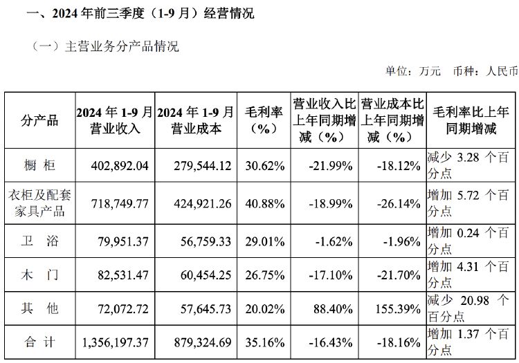 财报透视｜主营产品收入多数下滑，欧派家居前三季度营收净利双降，门店数减超500家-第2张图片-十倍杠杆-股票杠杆