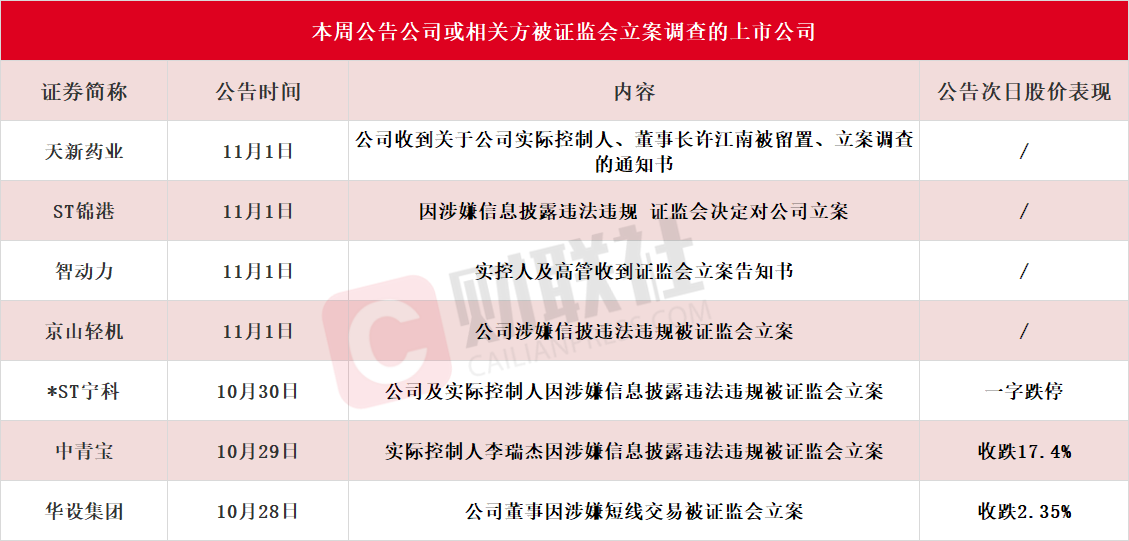 应声一字跌停！本周7家上市公司公告公司或相关方被证监会立案，热门光伏概念股京山轻机在列-第1张图片-十倍杠杆-股票杠杆