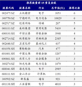 券商11月金股出炉：电子、电力设备热度居前，立讯精密、宁德时代最受关注-第2张图片-十倍杠杆-股票杠杆