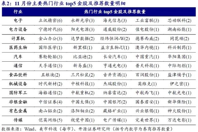 券商11月金股出炉：电子、电力设备热度居前，立讯精密、宁德时代最受关注-第4张图片-十倍杠杆-股票杠杆