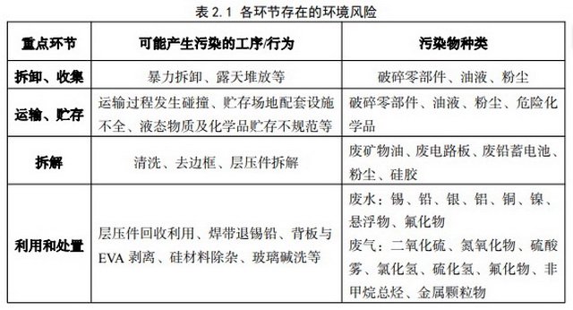 光伏设备退役潮将至，“新型污染源”亟待规范治理-第1张图片-十倍杠杆-股票杠杆