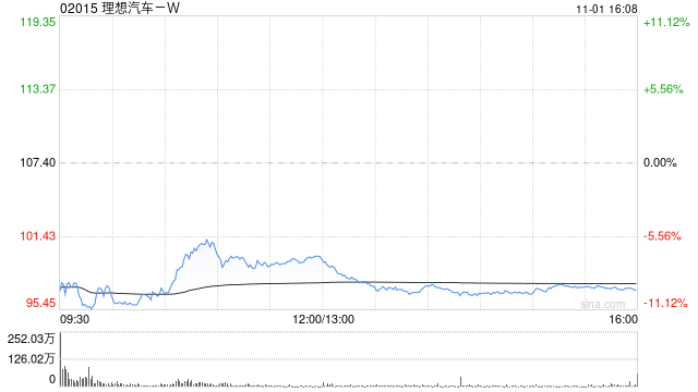 理想汽车-W10月交付新车51443辆 同比增长27.3%-第1张图片-十倍杠杆-股票杠杆