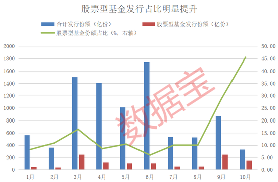 资金跑步进场！10月出现6只“日光基”-第1张图片-十倍杠杆-股票杠杆