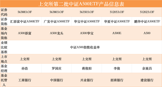 第二批12只中证A500ETF齐齐官宣，11月5日正式发行-第1张图片-十倍杠杆-股票杠杆