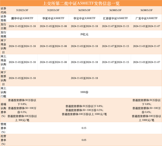 第二批12只中证A500ETF齐齐官宣，11月5日正式发行-第3张图片-十倍杠杆-股票杠杆