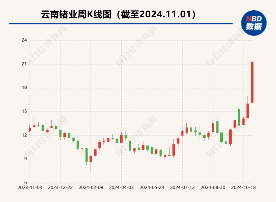 别人家公司的股价异动公告！云南锗业子公司筹划增资扩股-第1张图片-十倍杠杆-股票杠杆