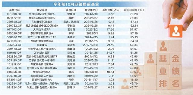 前10月基金业绩排名大变，首尾相差近116个百分点-第1张图片-十倍杠杆-股票杠杆