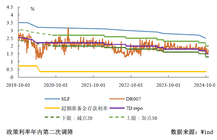 三季度货币政策分析：宽松仍是后续的主旋律-第3张图片-十倍杠杆-股票杠杆