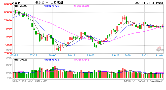 光大期货：11月4日有色金属日报-第2张图片-十倍杠杆-股票杠杆