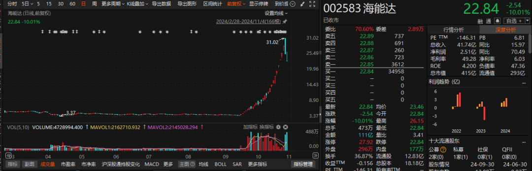 “牛股”跌停潮！-第10张图片-十倍杠杆-股票杠杆