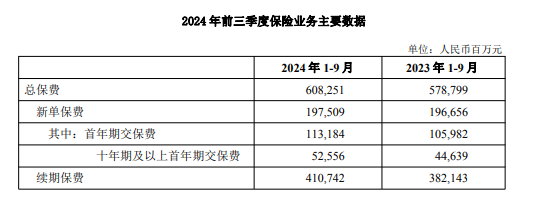 中国人寿前九月归母净利1045亿元 同比增盈174% 副总裁白凯：“报行合一”已在个险渠道推进-第1张图片-十倍杠杆-股票杠杆