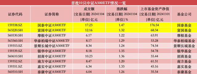 第二批中证A500ETF明起启动发行，市场或再迎240亿增量资金-第2张图片-十倍杠杆-股票杠杆