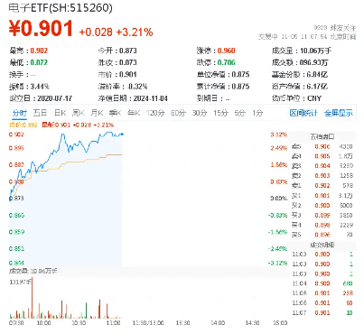 大摩表示，台积电考虑再提价！电子ETF（515260）暴拉3%，通富微电、东山精密涨停-第1张图片-十倍杠杆-股票杠杆