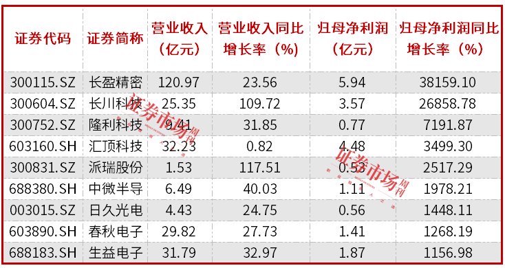 电子股三季报透视：整体净利大增近30%，立讯精密盈利规模居前-第4张图片-十倍杠杆-股票杠杆