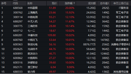 “歼-35A”官宣，军工股沸腾！国防军工ETF（512810）放量上探6.55%创1年半新高，标的指数阶段反弹近40%！-第2张图片-十倍杠杆-股票杠杆