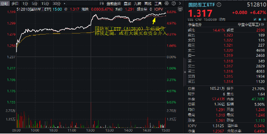 “歼-35A”官宣，军工股沸腾！国防军工ETF（512810）放量上探6.55%创1年半新高，标的指数阶段反弹近40%！-第3张图片-十倍杠杆-股票杠杆