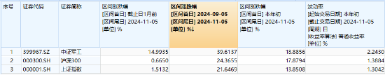 “歼-35A”官宣，军工股沸腾！国防军工ETF（512810）放量上探6.55%创1年半新高，标的指数阶段反弹近40%！-第4张图片-十倍杠杆-股票杠杆