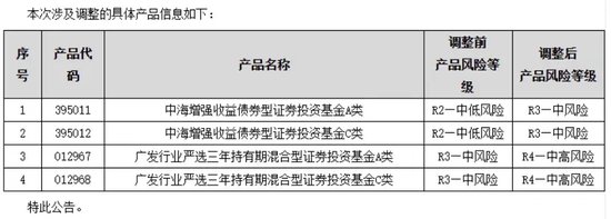 调升风险等级！这几只产品“大幅波动”-第1张图片-十倍杠杆-股票杠杆