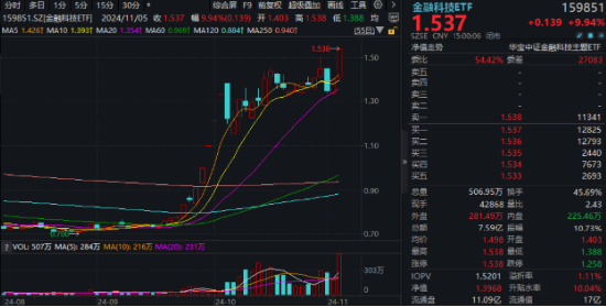 中国资产沸腾！科技“牛”冠市场，金融科技ETF（159851）接近涨停续刷新高，国防军工ETF（512810）涨超6%-第2张图片-十倍杠杆-股票杠杆