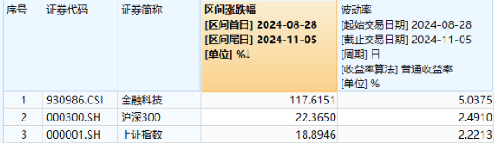 中国资产沸腾！科技“牛”冠市场，金融科技ETF（159851）接近涨停续刷新高，国防军工ETF（512810）涨超6%-第3张图片-十倍杠杆-股票杠杆