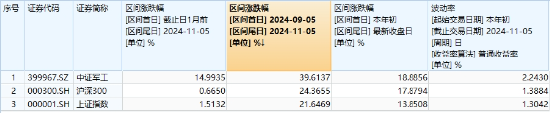 中国资产沸腾！科技“牛”冠市场，金融科技ETF（159851）接近涨停续刷新高，国防军工ETF（512810）涨超6%-第7张图片-十倍杠杆-股票杠杆