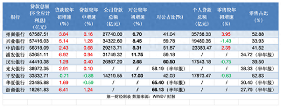 股份行零售业务继续失速 对公信贷哪家强？-第1张图片-十倍杠杆-股票杠杆