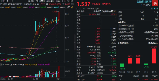 单日超2亿元资金爆买！金融科技ETF（159851）规模迭创新高！板块底部反弹近120%，大幅领跑市场！-第1张图片-十倍杠杆-股票杠杆