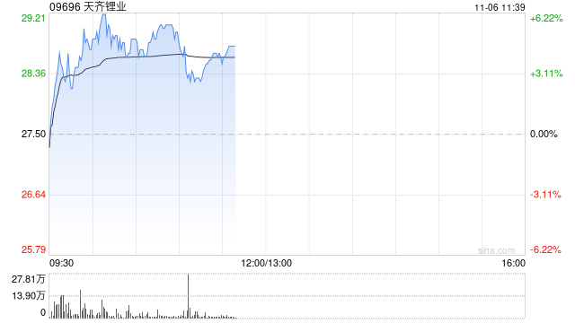 锂业股早盘上扬 天齐锂业涨逾5%赣锋锂业涨超3%-第1张图片-十倍杠杆-股票杠杆