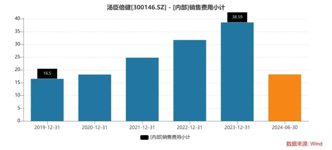 汤臣倍健，麻烦了-第5张图片-十倍杠杆-股票杠杆