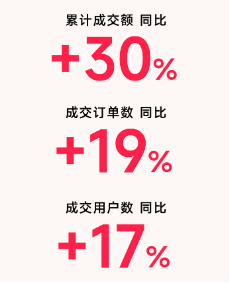 县域市场成消费新引擎，分期乐商城三线城市成交同比上涨42%-第1张图片-十倍杠杆-股票杠杆