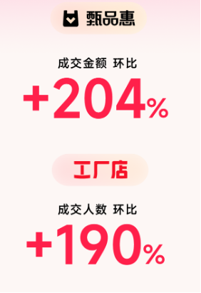 县域市场成消费新引擎，分期乐商城三线城市成交同比上涨42%-第2张图片-十倍杠杆-股票杠杆