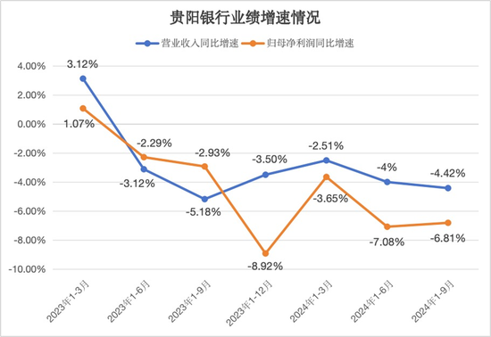 连续六个季度营收净利下滑，不良贷款率1.57%，贵阳银行何时回正轨？-第1张图片-十倍杠杆-股票杠杆