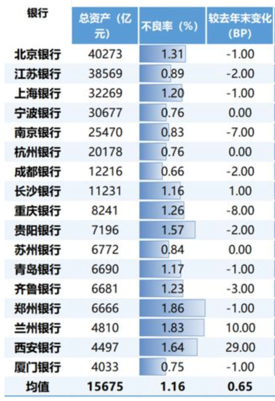 连续六个季度营收净利下滑，不良贷款率1.57%，贵阳银行何时回正轨？-第5张图片-十倍杠杆-股票杠杆