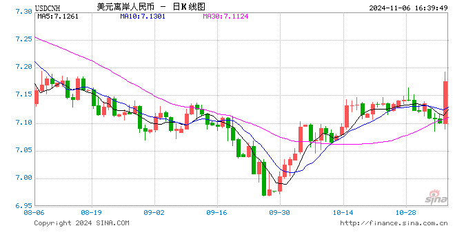 离岸人民币日跌超900点 美国大选如何影响人民币资产？ 短期人民币或承压-第1张图片-十倍杠杆-股票杠杆