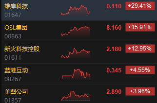 收评：港股恒指跌2.23% 科指跌2.54%比特币概念股集体冲高-第6张图片-十倍杠杆-股票杠杆