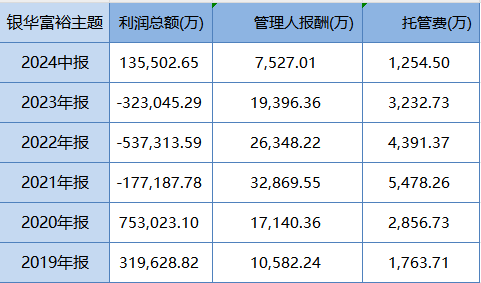 银华富裕主题9月24日以来涨6%，跑输业绩基准14%！过去5年给基民赚3.5亿元，但银华基金收管理费10亿元-第3张图片-十倍杠杆-股票杠杆