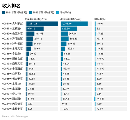 上市酒企三季报排名：贵州茅台营收破千亿 古井贡酒增速领先-第1张图片-十倍杠杆-股票杠杆